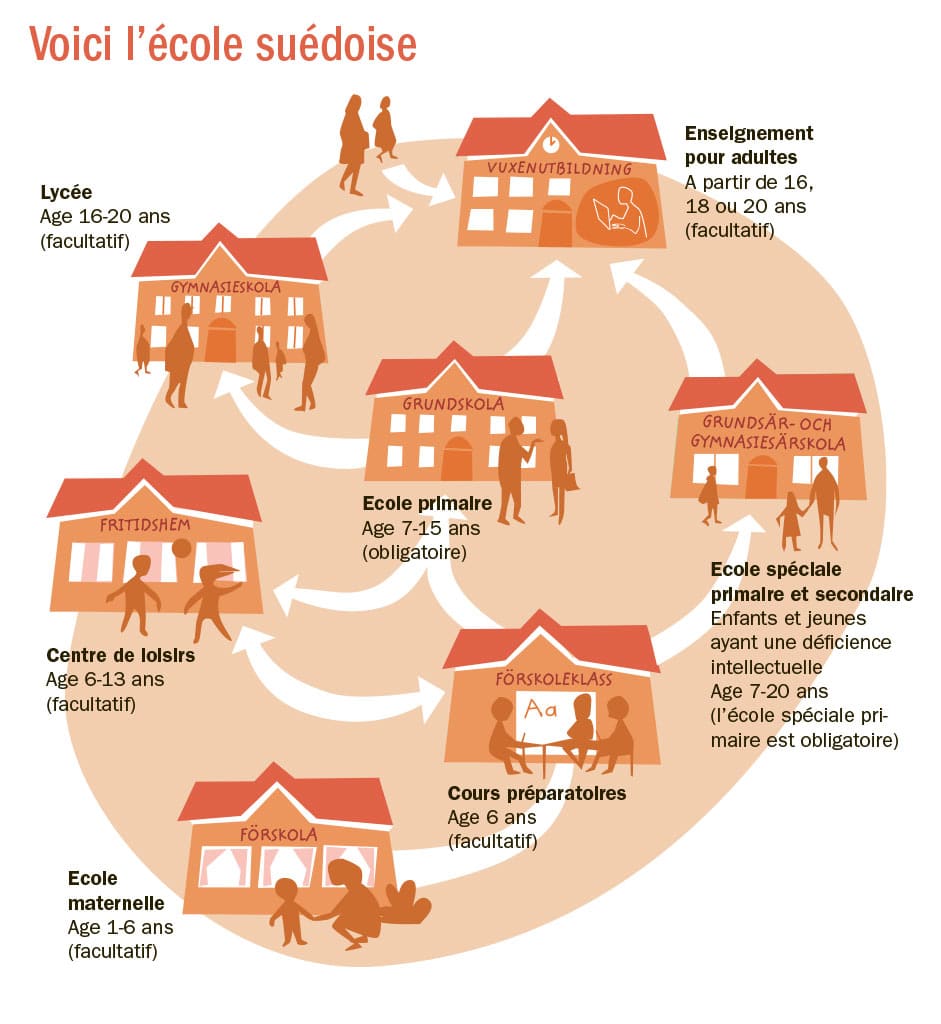 Systeme scolaire suèdois